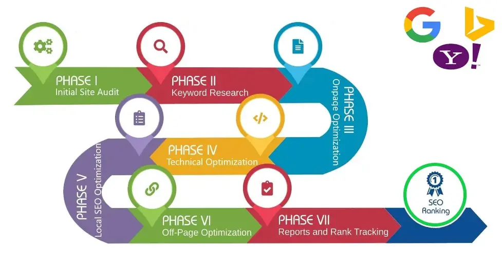 SEO Process at BrainMine - SEO Company in Pune